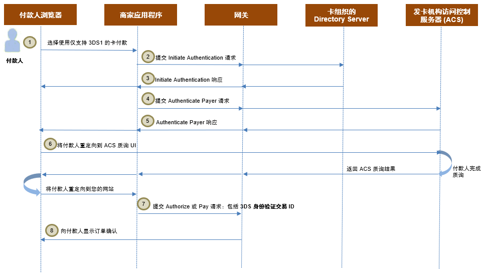 3DS1 的 3DS 支付验证流