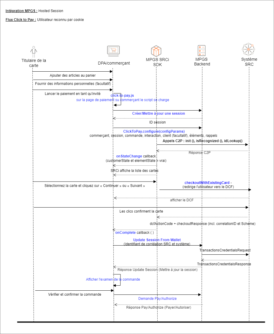 Flux Utilisateur reconnu par cookie
