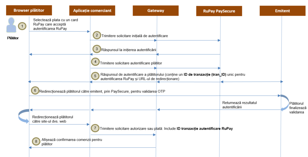 Procesul de autentificare RuPay